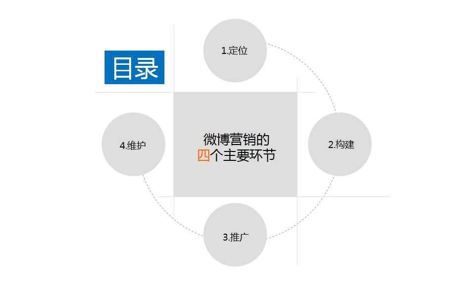 餐饮行业有哪几种网络营销模式